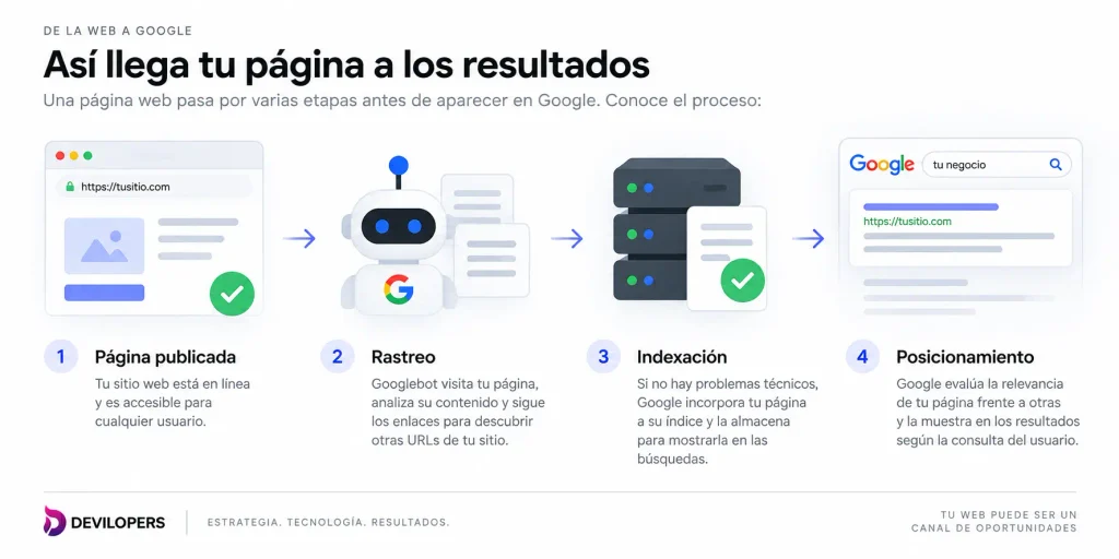 Proceso de rastreo, indexación y posicionamiento de una página web en Google