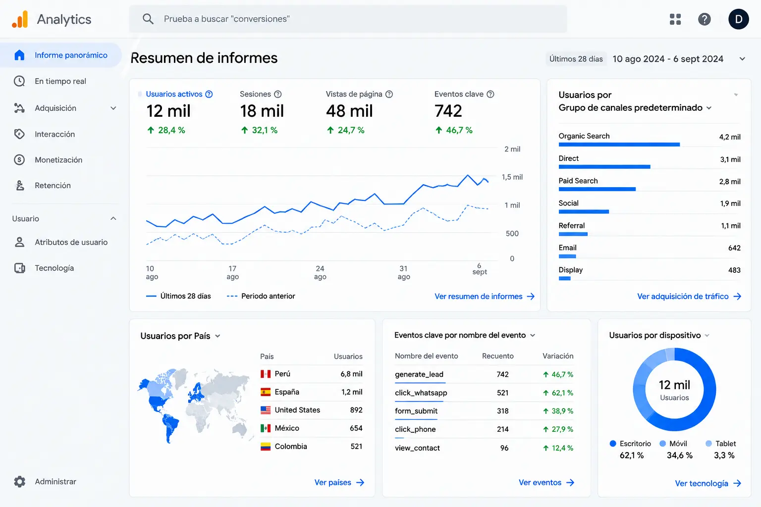 Panel de analítica web con métricas de tráfico, leads y conversiones